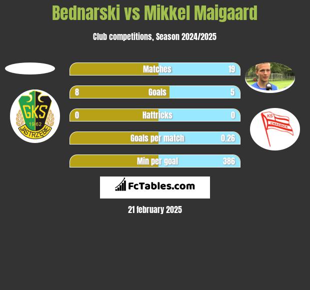 Bednarski vs Mikkel Maigaard h2h player stats