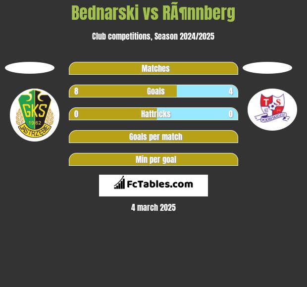 Bednarski vs RÃ¶nnberg h2h player stats