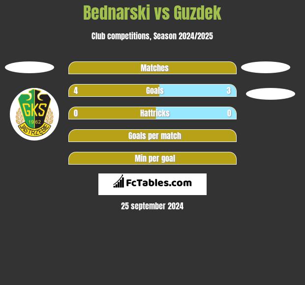 Bednarski vs Guzdek h2h player stats