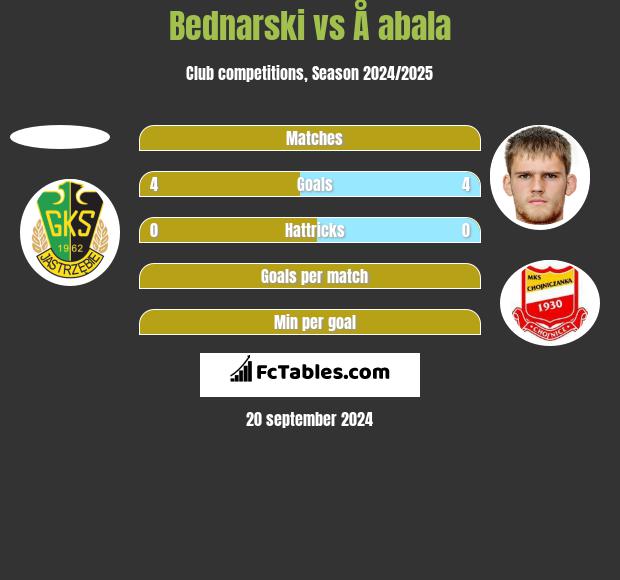 Bednarski vs Å abala h2h player stats