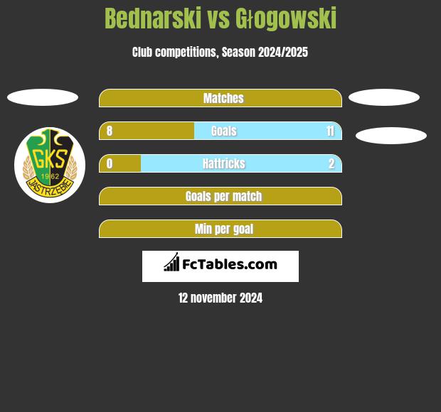 Bednarski vs Głogowski h2h player stats