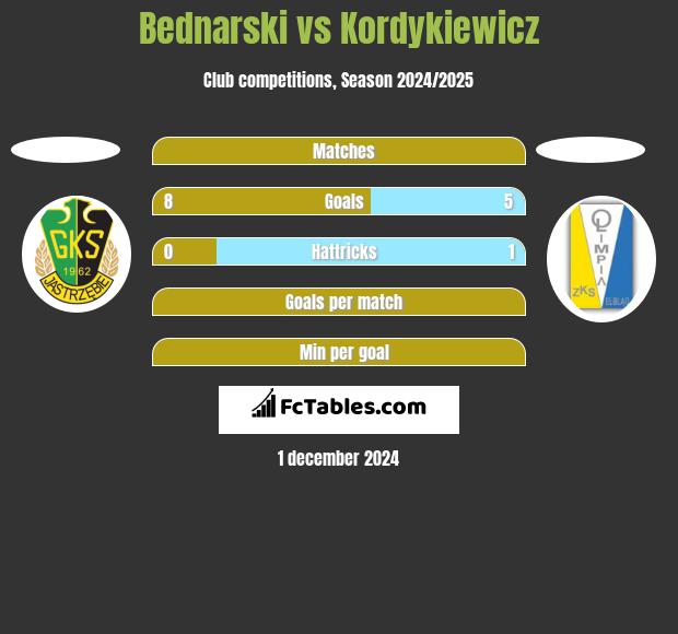 Bednarski vs Kordykiewicz h2h player stats