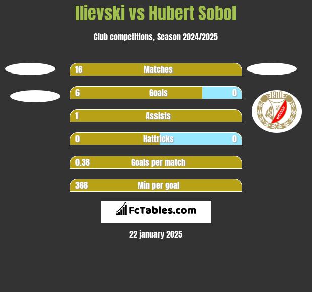 Ilievski vs Hubert Sobol h2h player stats