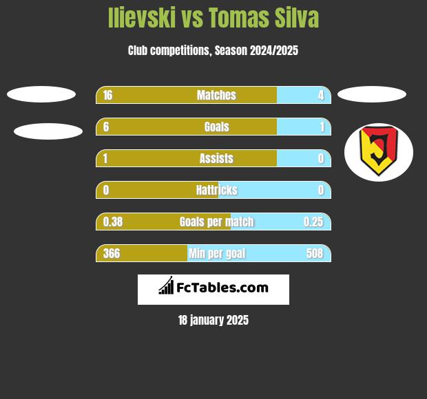 Ilievski vs Tomas Silva h2h player stats