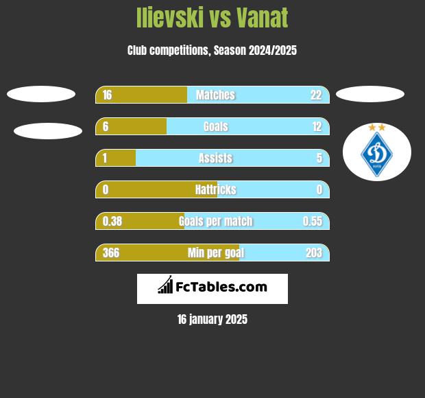 Ilievski vs Vanat h2h player stats