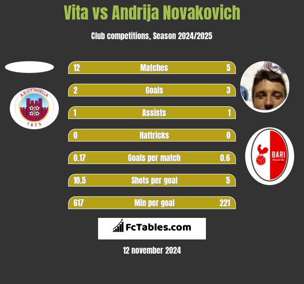 Vita vs Andrija Novakovich h2h player stats