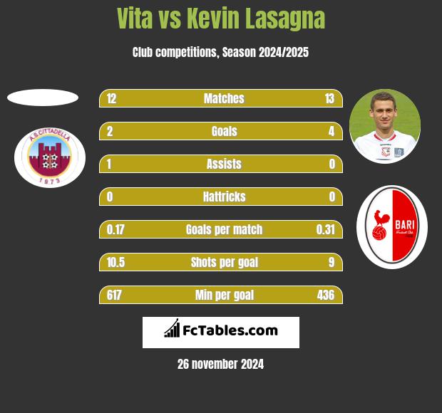 Vita vs Kevin Lasagna h2h player stats