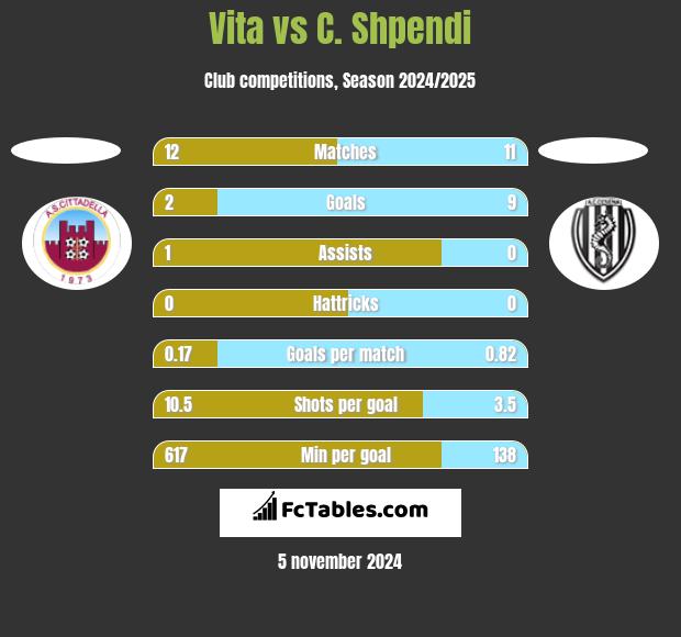 Vita vs C. Shpendi h2h player stats