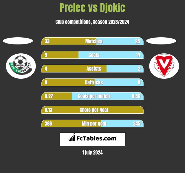 Prelec vs Djokic h2h player stats