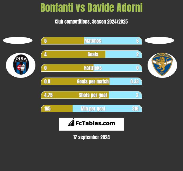 Bonfanti vs Davide Adorni h2h player stats