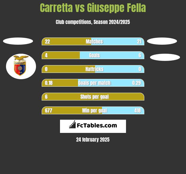 Carretta vs Giuseppe Fella h2h player stats