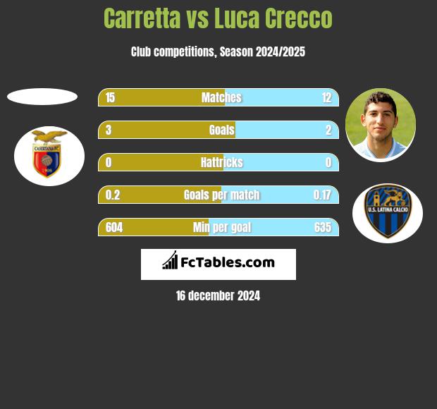 Carretta vs Luca Crecco h2h player stats