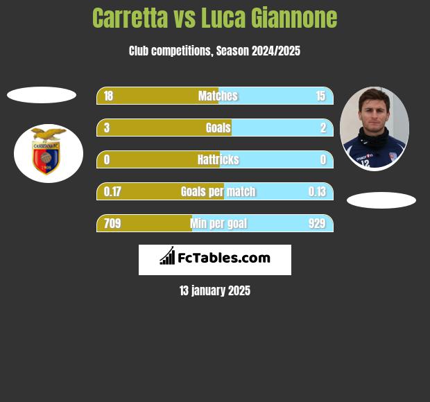 Carretta vs Luca Giannone h2h player stats