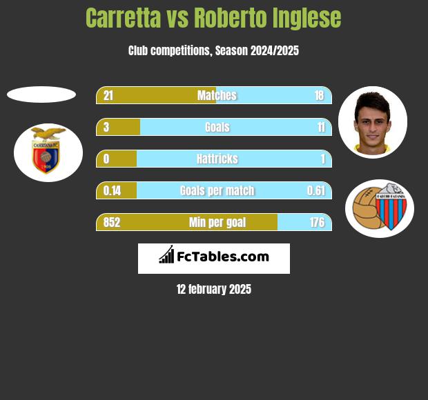 Carretta vs Roberto Inglese h2h player stats