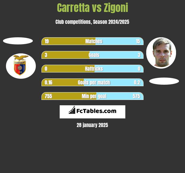 Carretta vs Zigoni h2h player stats