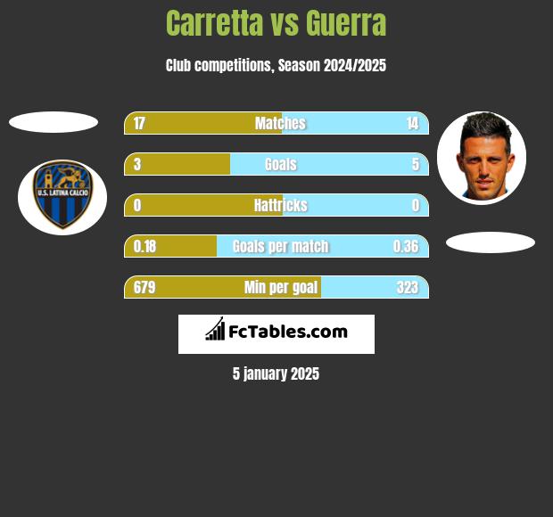 Carretta vs Guerra h2h player stats