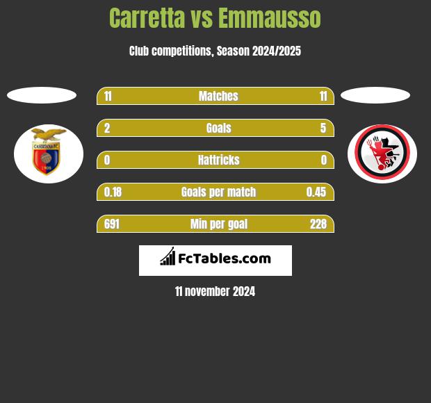 Carretta vs Emmausso h2h player stats