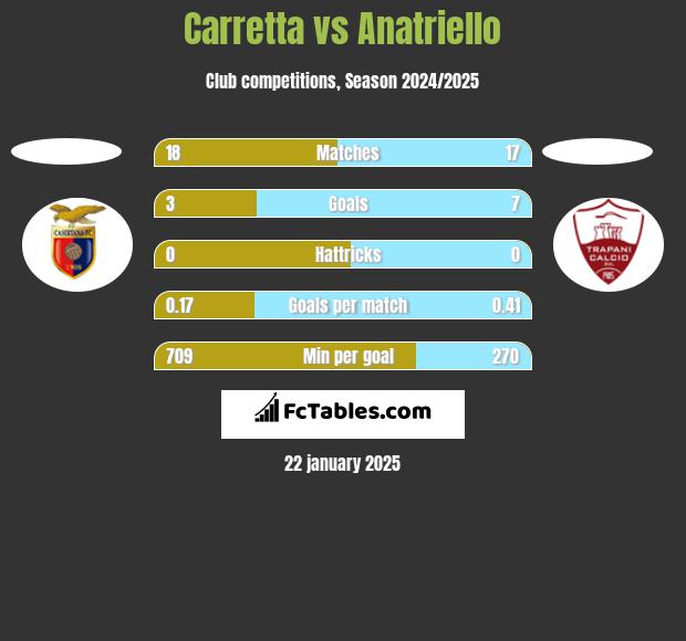 Carretta vs Anatriello h2h player stats