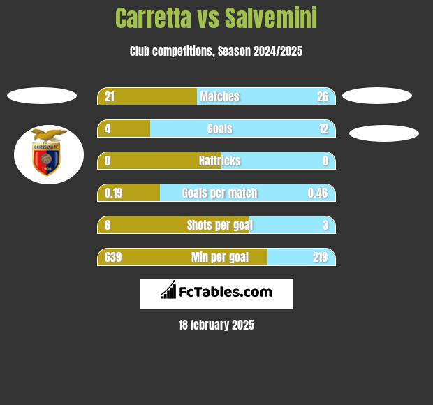 Carretta vs Salvemini h2h player stats