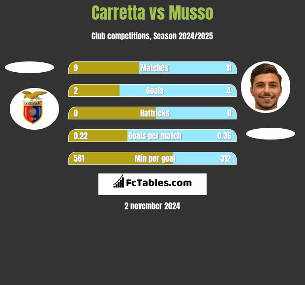 Carretta vs Musso h2h player stats