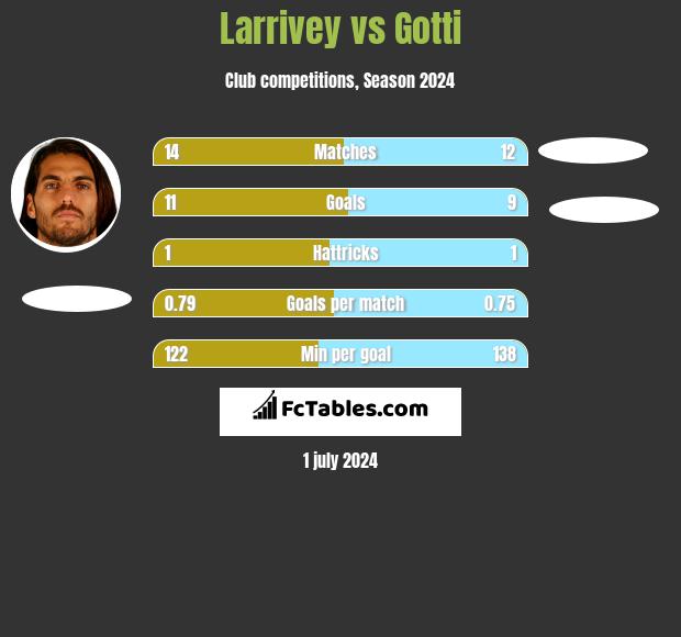 Larrivey vs Gotti h2h player stats