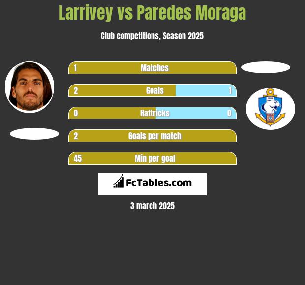 Larrivey vs Paredes Moraga h2h player stats