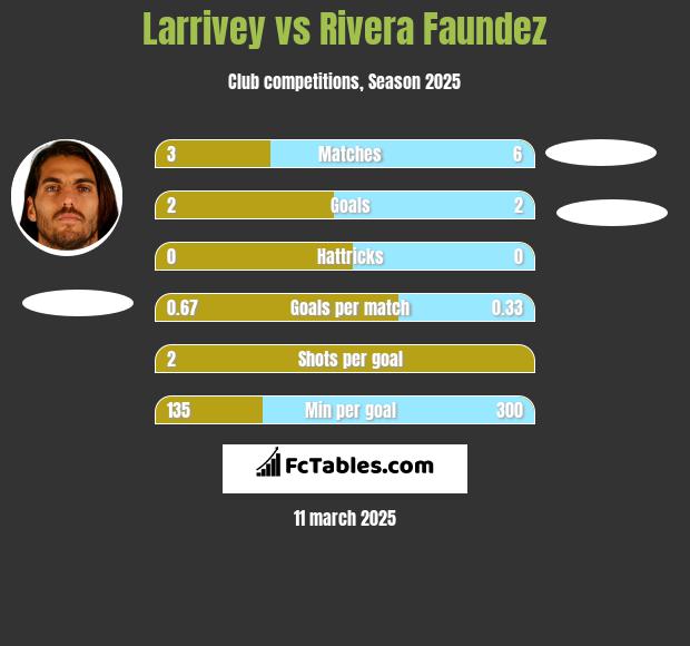 Larrivey vs Rivera Faundez h2h player stats