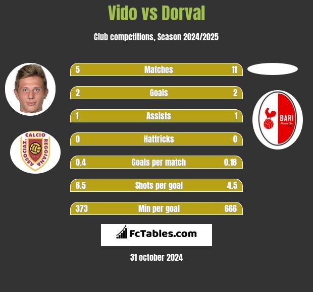 Vido vs Dorval h2h player stats