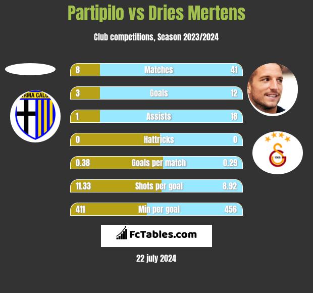 Partipilo vs Dries Mertens h2h player stats