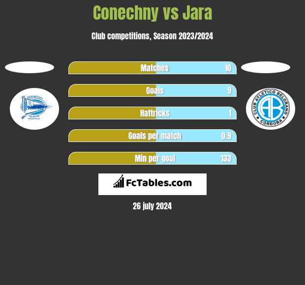 Conechny vs Jara h2h player stats