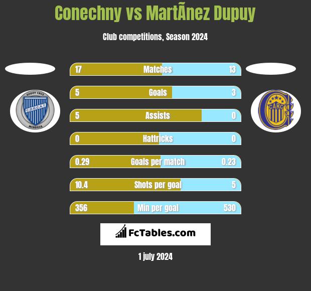 Conechny vs MartÃ­nez Dupuy h2h player stats