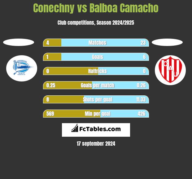 Conechny vs Balboa Camacho h2h player stats