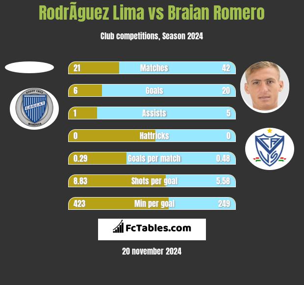 RodrÃ­guez Lima vs Braian Romero h2h player stats