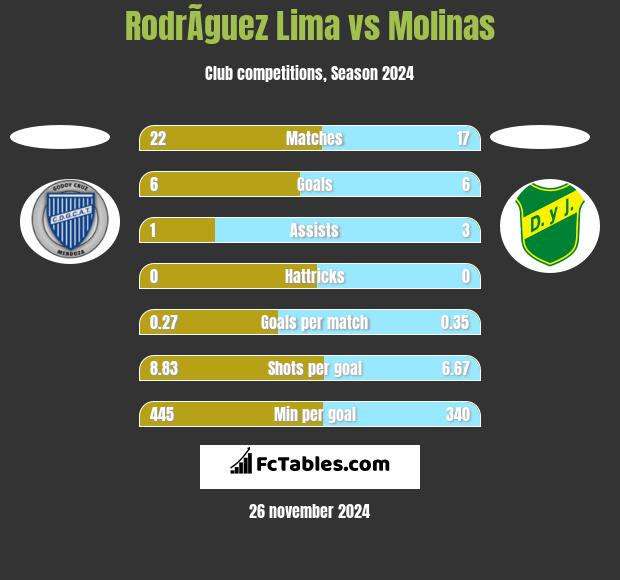 RodrÃ­guez Lima vs Molinas h2h player stats