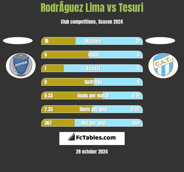 RodrÃ­guez Lima vs Tesuri h2h player stats