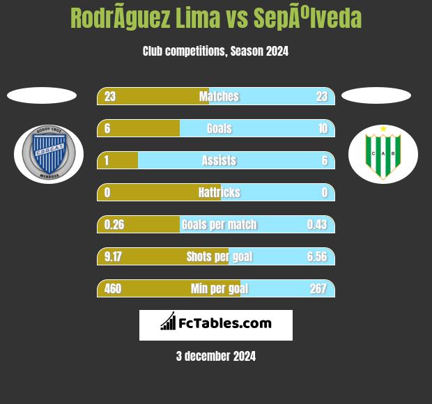 RodrÃ­guez Lima vs SepÃºlveda h2h player stats