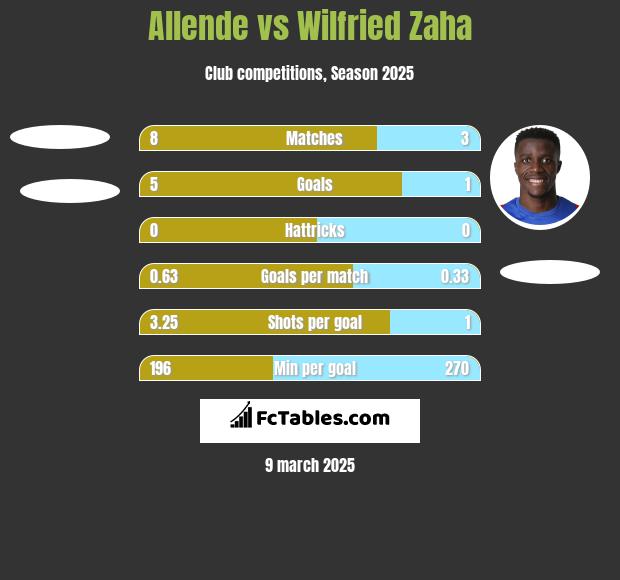 Allende vs Wilfried Zaha h2h player stats