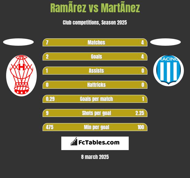 RamÃ­rez vs MartÃ­nez h2h player stats