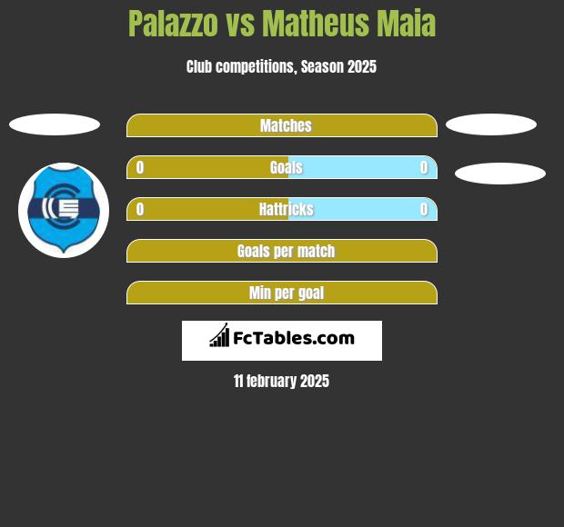 Palazzo vs Matheus Maia h2h player stats