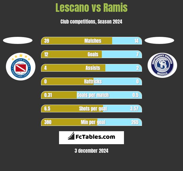 Lescano vs Ramis h2h player stats