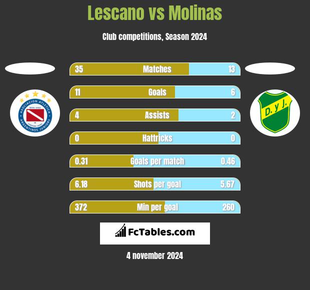 Lescano vs Molinas h2h player stats