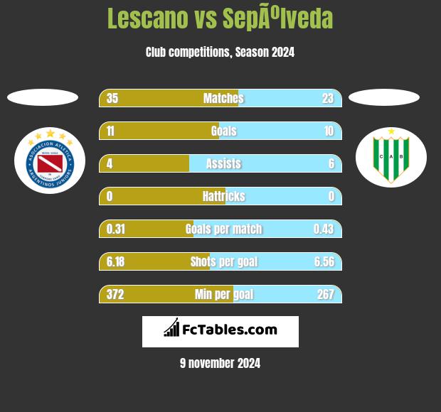 Lescano vs SepÃºlveda h2h player stats