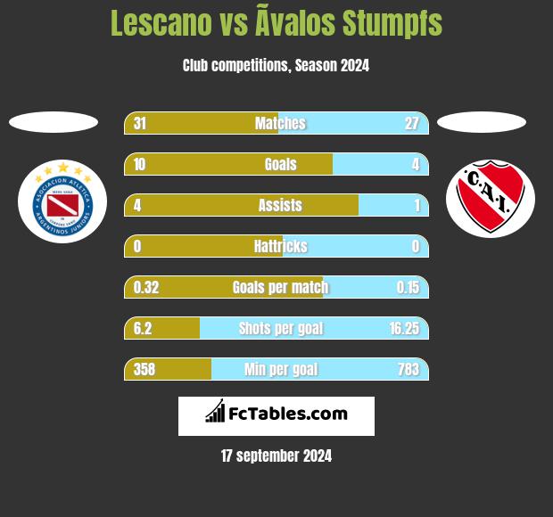 Lescano vs Ãvalos Stumpfs h2h player stats