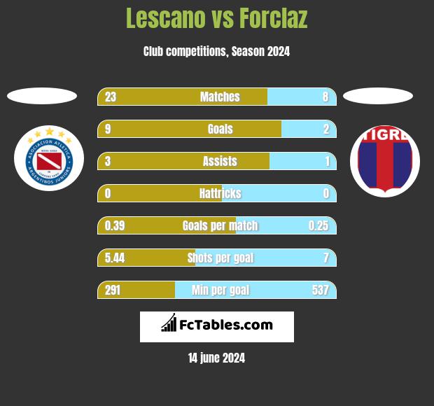 Lescano vs Forclaz h2h player stats