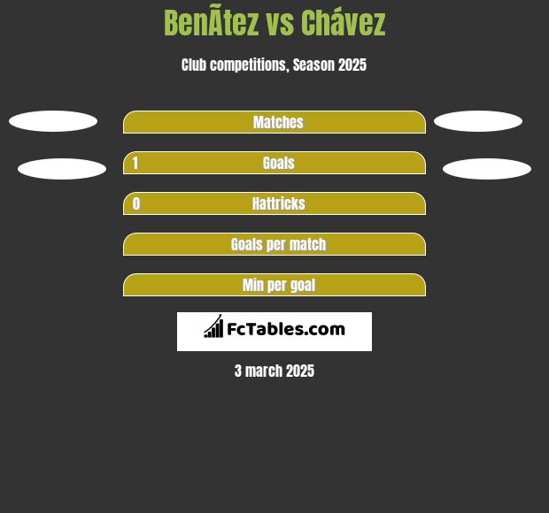 BenÃ­tez vs Chávez h2h player stats