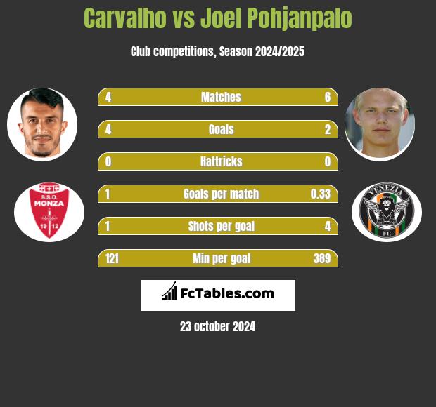 Carvalho vs Joel Pohjanpalo h2h player stats