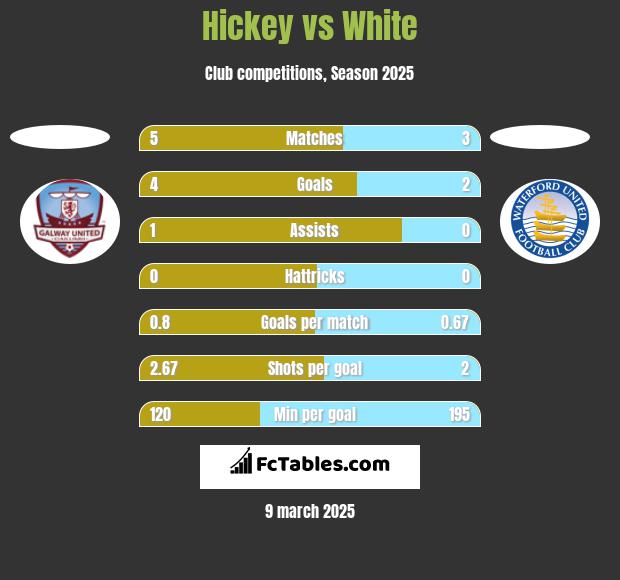 Hickey vs White h2h player stats