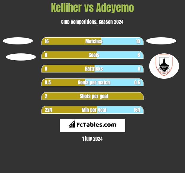 Kelliher vs Adeyemo h2h player stats