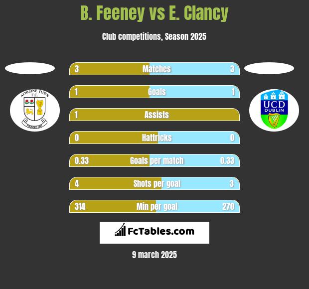 B. Feeney vs E. Clancy h2h player stats