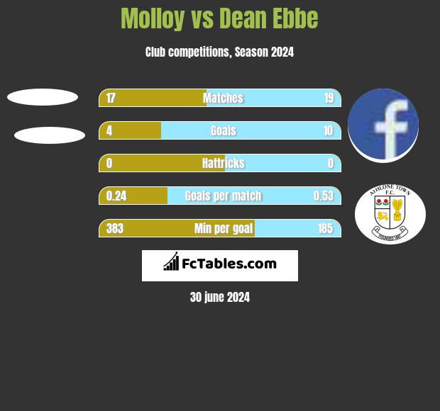 Molloy vs Dean Ebbe h2h player stats
